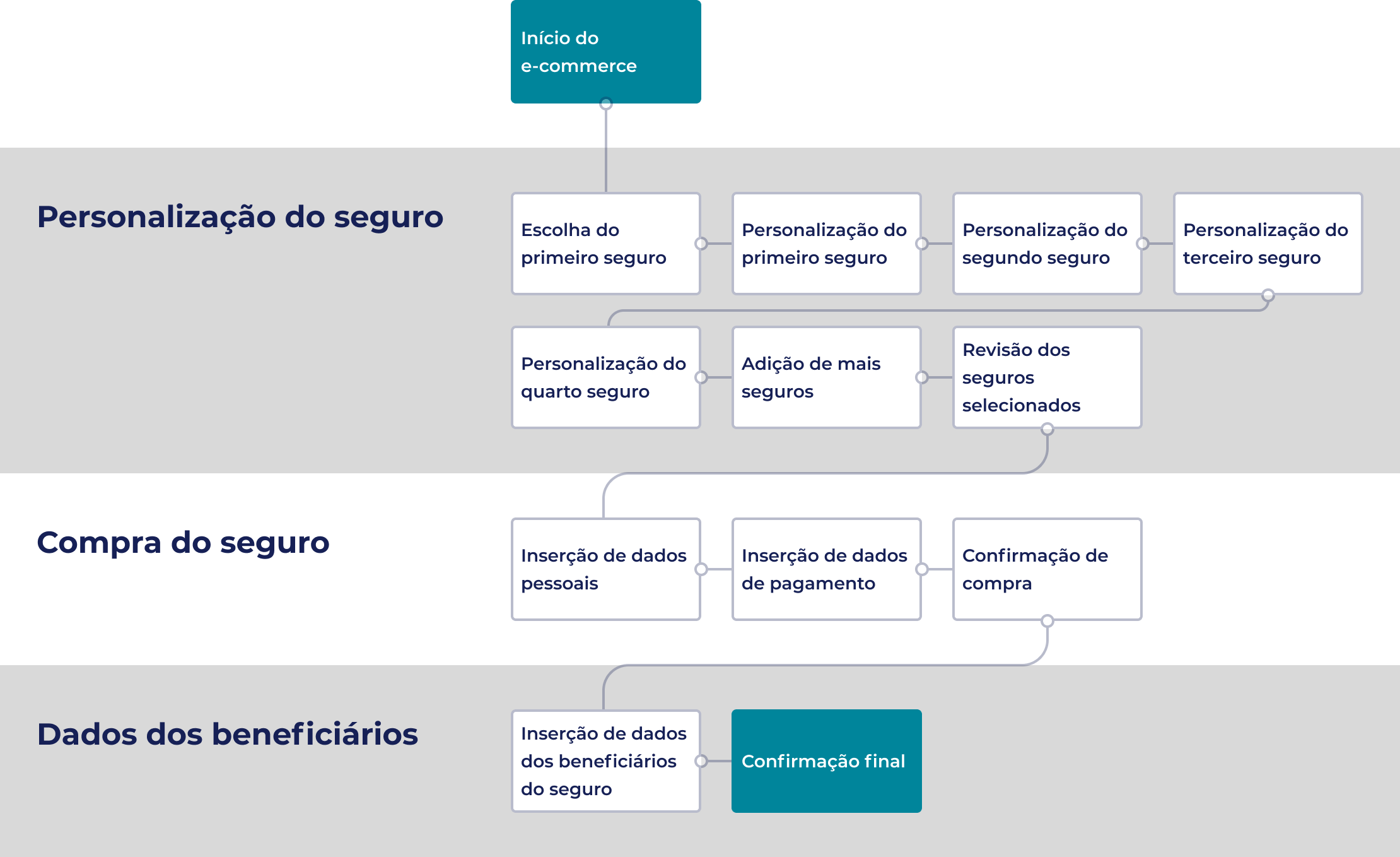 Diagrama com 11 retângulos dispostos em sequência. Cada retângulo representa uma etapa do fluxo do protótipo. As etapas estão divididas em personalização do seguro, compra do seguro e inserção dos dados dos beneficiários.