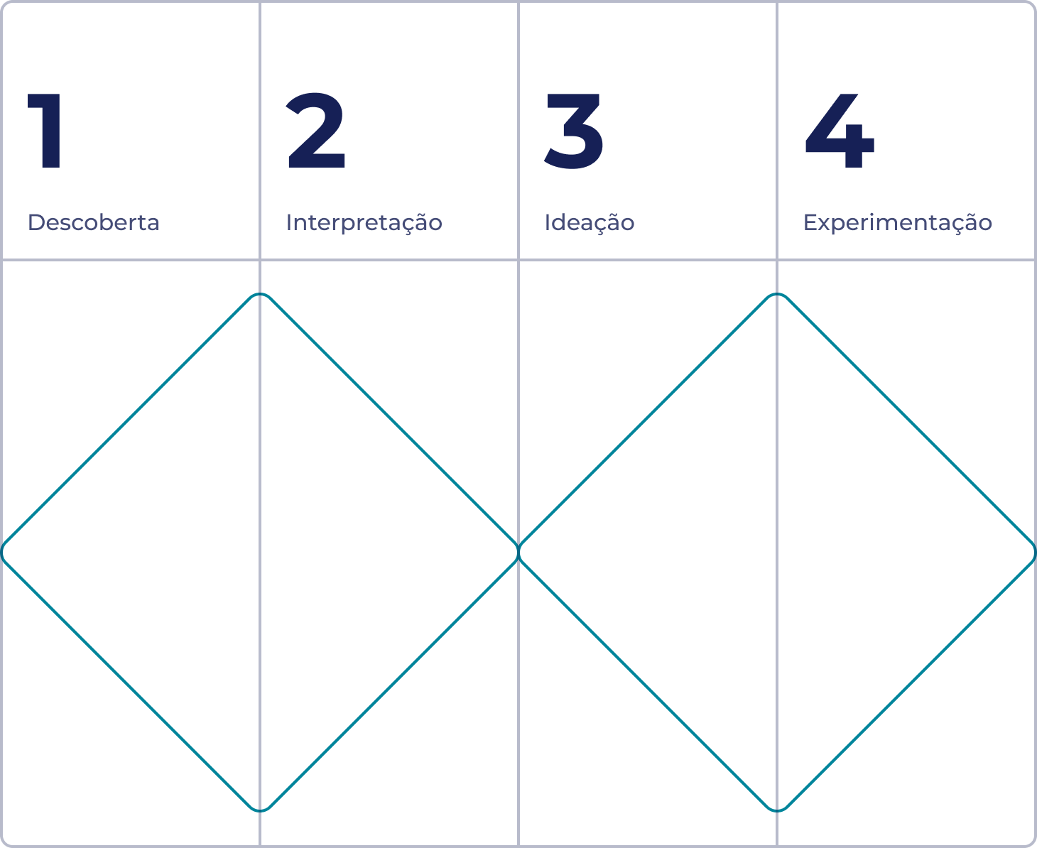 Diagrama com dois losangos dispostos lado a lado. Cada losango está dividido em duas partes, totalizando quarto partes e cada uma dessas partes representa uma etapa da metodologia Double Diamond: descoberta, interpretação, ideação e experimentação.