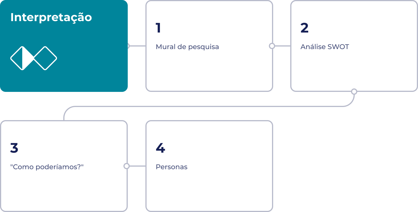 Diagrama com 4 retângulos dispostos em sequência. Cada retângulo representa uma metodologia utilizada na etapa de interpretação.